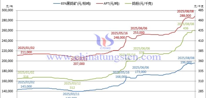 音频：国内外APT与钨铁价格走强